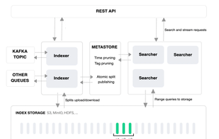 True Decoupled Compute & Storage. Ingestion with distributed queues, like Kafka & Kinesis.