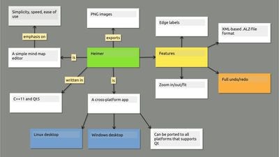 Simple mind map of Heimer itself running on Ubuntu 18.04