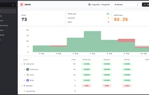 Suped DMARC Dashboard