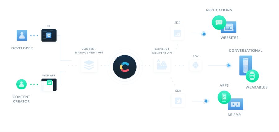10 Great Contentful Alternatives: Top CMS Tools in 2024 | AlternativeTo
