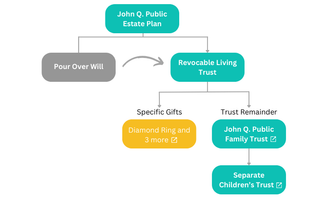 JIC Estates' dynamic estate planning visualizations make it easy to see the full picture of your estate plan.