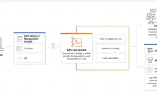 AWS CodeCommit screenshot 1