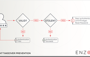Enzoic ATO fraud solution inline with login and password reset