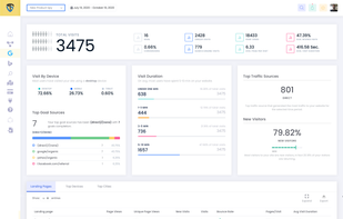SERP Tracker Google Analytics Report Page