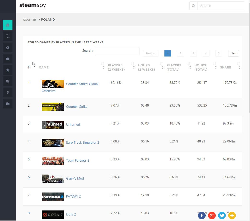 Steam Charts Alternatives and Similar Sites & Apps