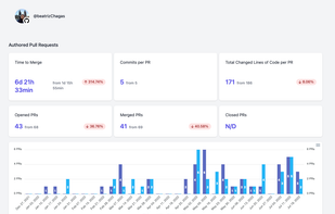 Individual Dashboards
