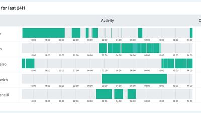 Agents activity monitoring feature. It's possible see agent online status and amount of completed chats for the last 24 hours on the dashboard.