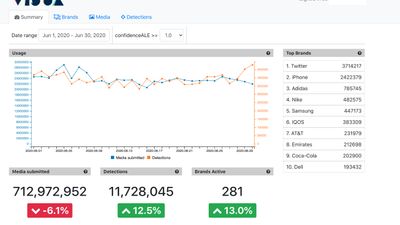 VISUA API Dashboard - Brand Monitoring 