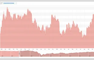 SmartClient provides interactive, high performance charts that bind directly to dataSources and handle large datasets. Charts support zooming, hover details, legends, multi-series views, and automatic axis formatting. They offer a clear, responsive way to explore complex data without custom code.