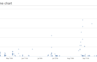 A cycle time scatter plat, selecting individual points shows you the cards and where they spent their time when in progress