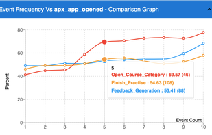 Easily understandable behavior correlations