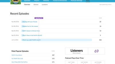 Check to see how many listeners your podcast has