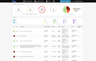 Incident management control dashboard