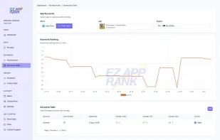 EzAppRank Keyword Tracking system
