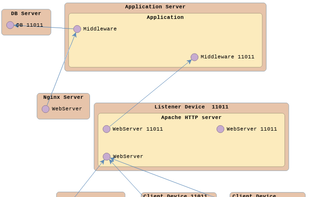 Sample of an auto-generated application impact chart