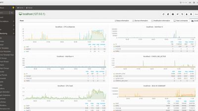 The Grafana integration provides you clearly structured graphs