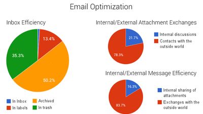 Determine the number of internal versus external emails