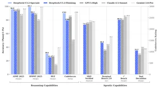 DeepSeek-V3.2 models focus on reasoning and agent performance advances image