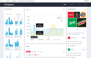 Likes statistics by days.