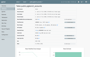pgDash shows you information about each table and index, like size, bloat, activity, vacuum and analyze information, cache efficiency and more