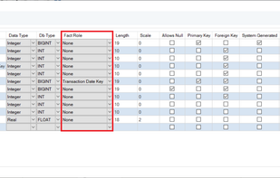 Configuration of a Data Model