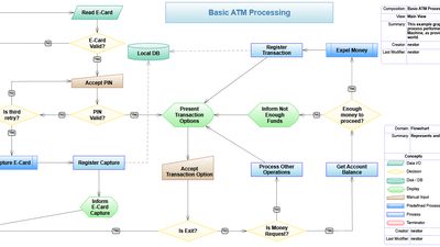A Flowchart example