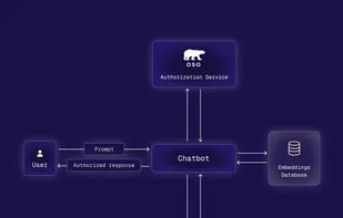 Get permissions-aware LLM responses by filtering vector embeddings.