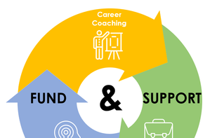 The 3 components of MentorWorks' Fund & Support model