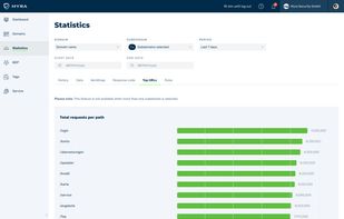 Statistics Top URLs