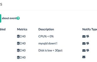 Immediate notification when thresholds are exceeded or down.