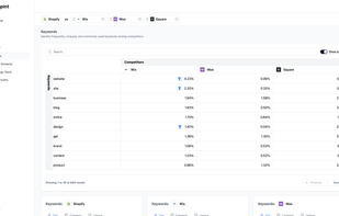 Discover the language driving your competitors' content.