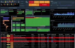 Example dashboard that shows various data for a support organization.