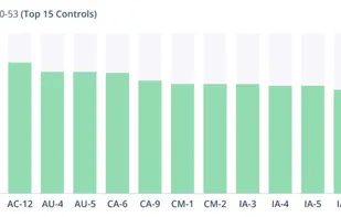 DeepSurface reports on compliance information from the most common and relied-upon compliance frameworks including NIST 800-53, HIPAA, ATT&CK, and PCI DSS V3.
Show how well you are doing for specific frameworks, or even specific controls. Track compliance over time, and show detailed current snapshots.