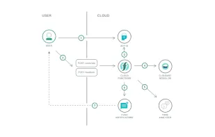IBM Cloud Functions screenshot 1