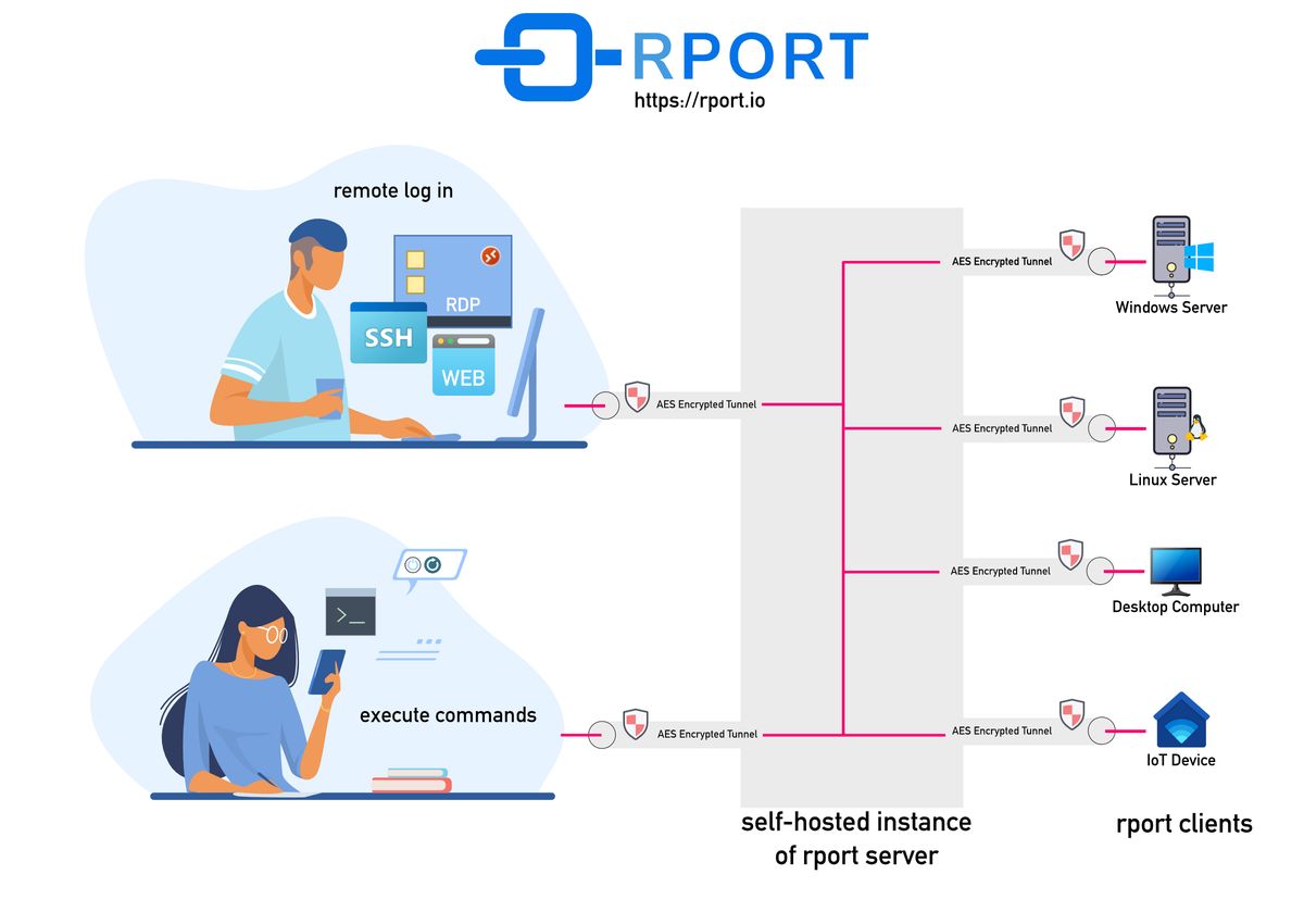 Server remote host Server remote host