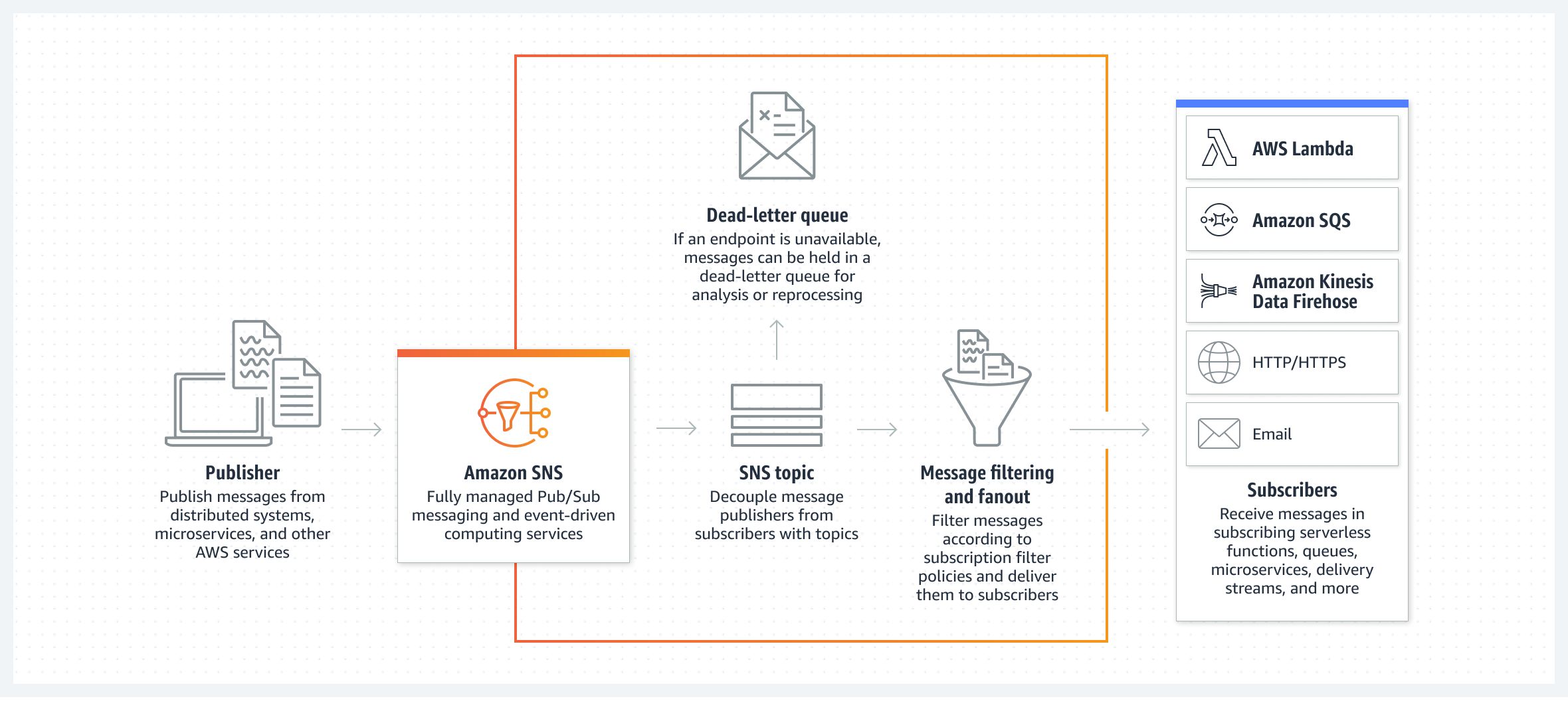 Amazon Simple Notification Service Alternatives and Similar Sites ...