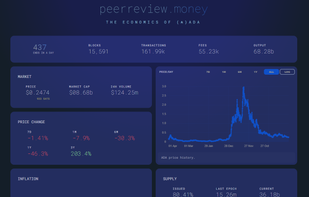 Peerreview.money - Community built Cardano analytics
