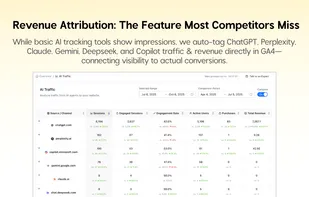 Analytics dashboard connecting AI platform traffic directly to revenue. Shows metrics from ChatGPT (6,194 sessions, $7,267 revenue), Perplexity (162 sessions, $9.28 revenue), Copilot, Gemini, Claude, and DeepSeek. Auto-tags traffic from each platform and attributes conversions—unique capability competitors lack.