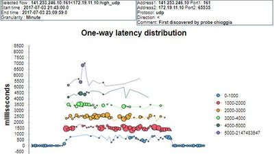 Sudden increase and dispersion of one-way latencies