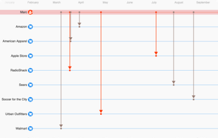 Timeline visualizations that drive investigations