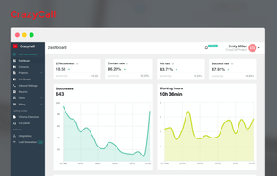 Live dashboard and analytics to monitor call performance