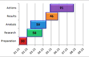 Gantt Chart (Project Chart)