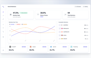 Main view of mention tracking, share of voice, competitor positioning, and related.