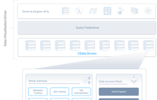 CData Query Federation Drivers screenshot 1
