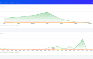 Visualize metrics and analytics related to call volume, segments, agents, customer satisfaction and history.