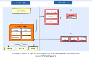 Techical architecture