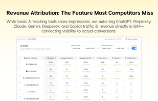 Analytics dashboard connecting AI platform traffic directly to revenue. Shows metrics from ChatGPT (6,194 sessions, $7,267 revenue), Perplexity (162 sessions, $9.28 revenue), Copilot, Gemini, Claude, and DeepSeek. Auto-tags traffic from each platform and attributes conversions—unique capability competitors lack.