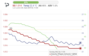 Live fermentation chart with device integrations.