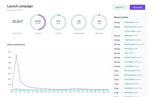 Campaign reports display the most important metrics, including click, open and unsubscribe rates