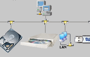 Synchronize Hard Disk, Floppy Disk, LAN, USB Key, CD-DVD and FTP server